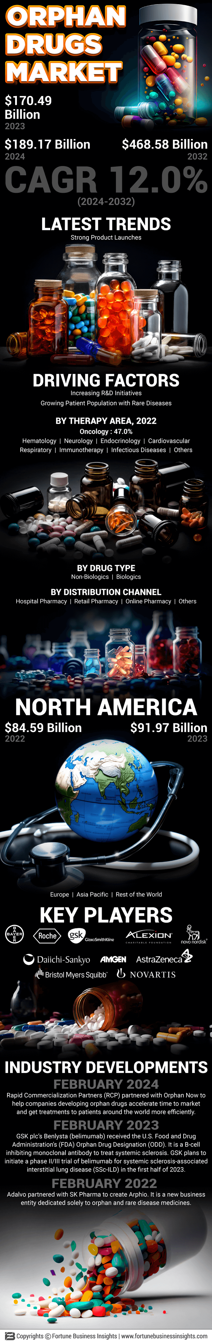 Orphan Drugs Market
