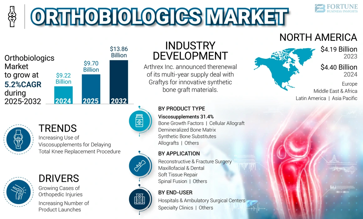 Orthobiologics Market
