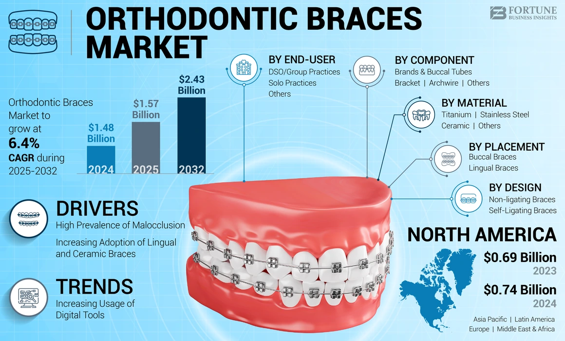 Orthodontic Braces Market
