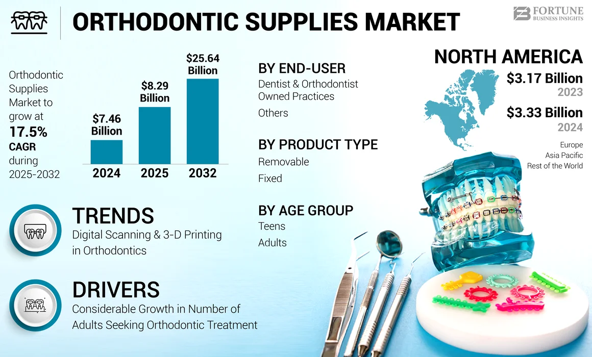 Orthodontic Supplies Market