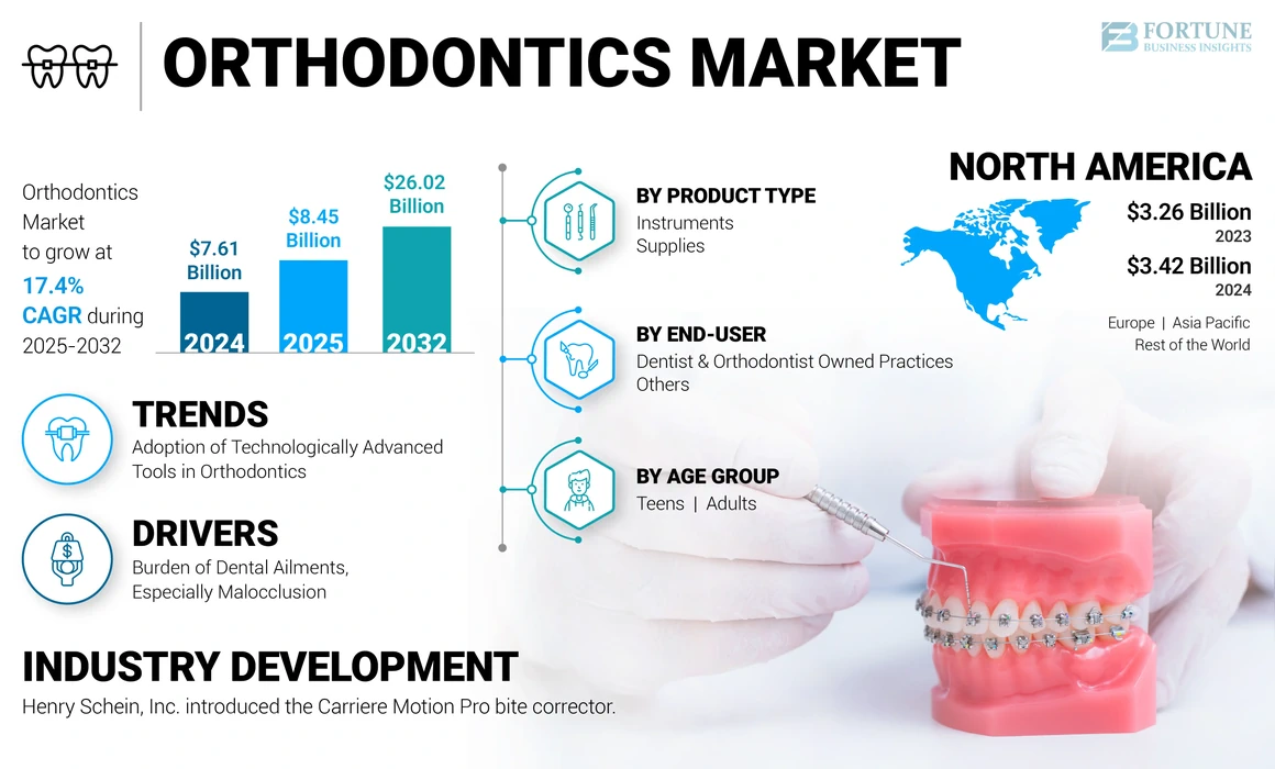 Orthodontics Market