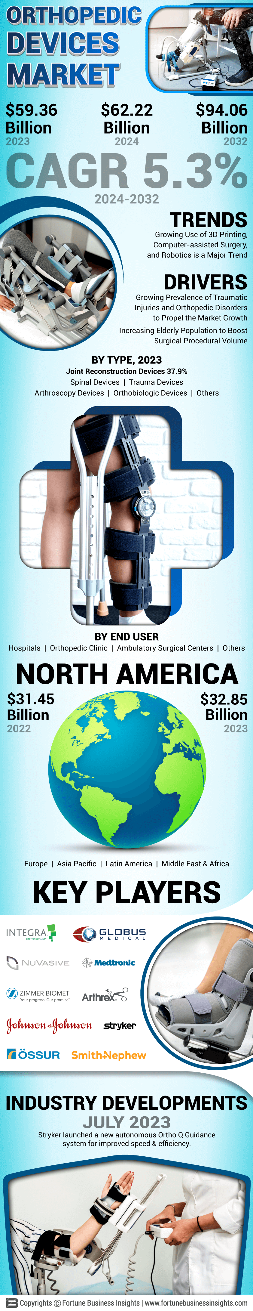 Orthopedic Devices Market