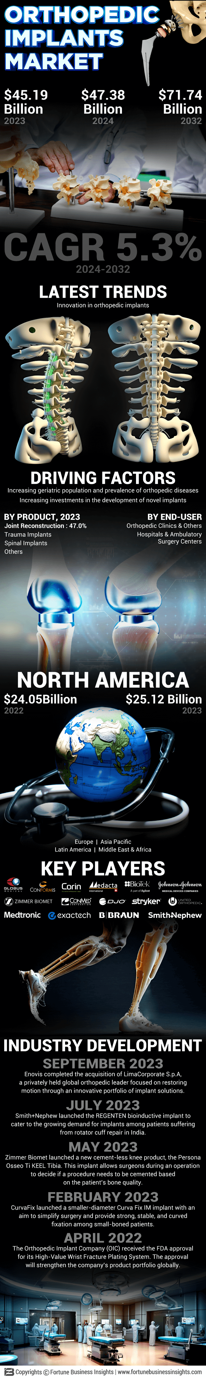 Orthopedic Implants Market
