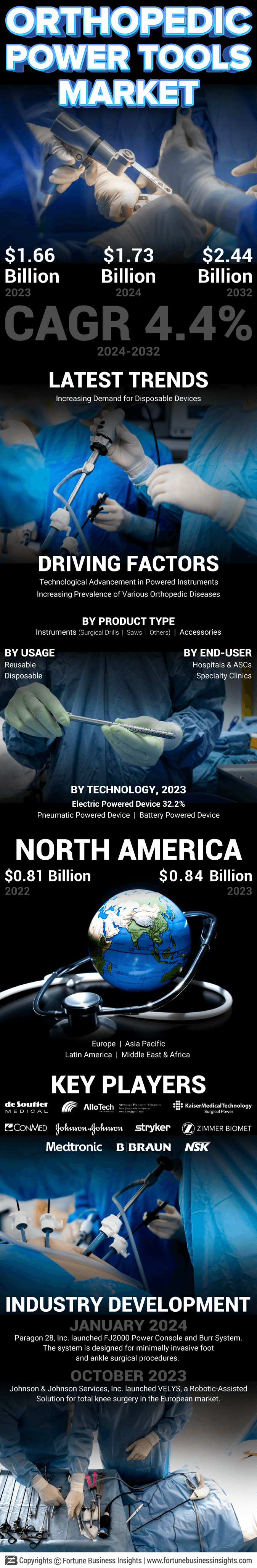 Orthopedic Power Tools Market 