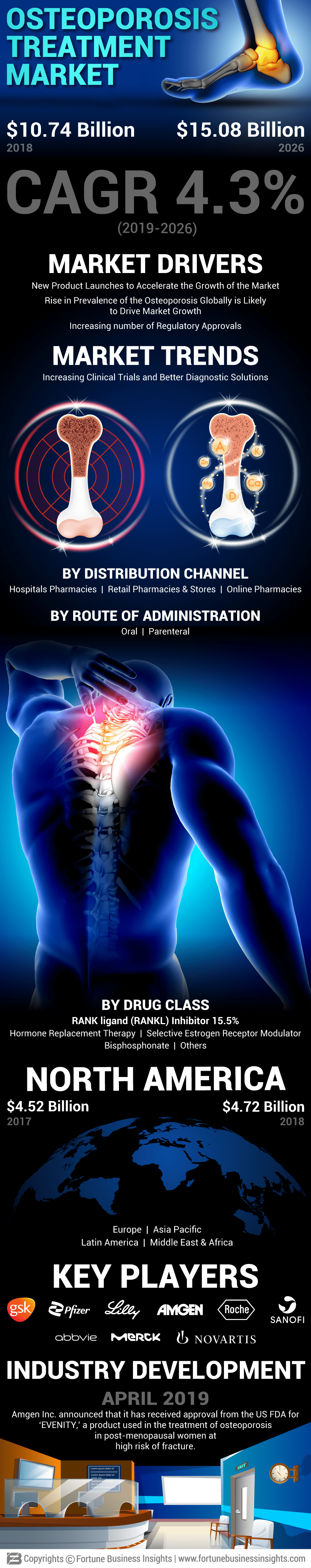 Osteoporosis Treatment Market