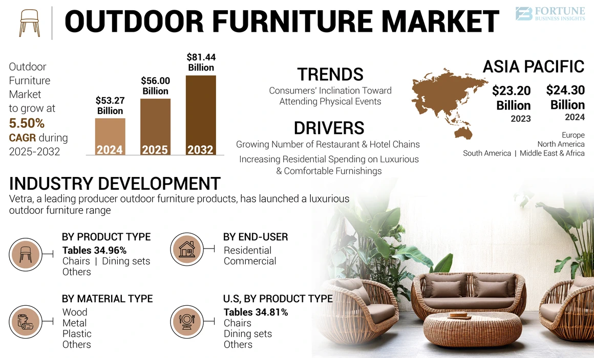 Outdoor Furniture Market