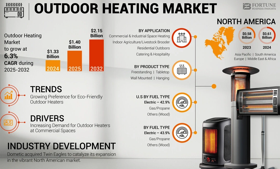 Outdoor Heating Market