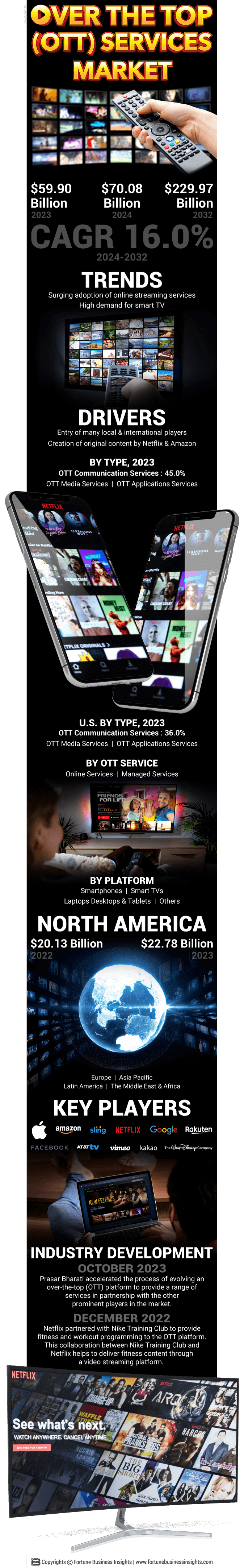 Over the Top Services Market