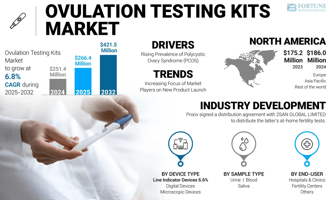 Ovulation Testing Kits Market