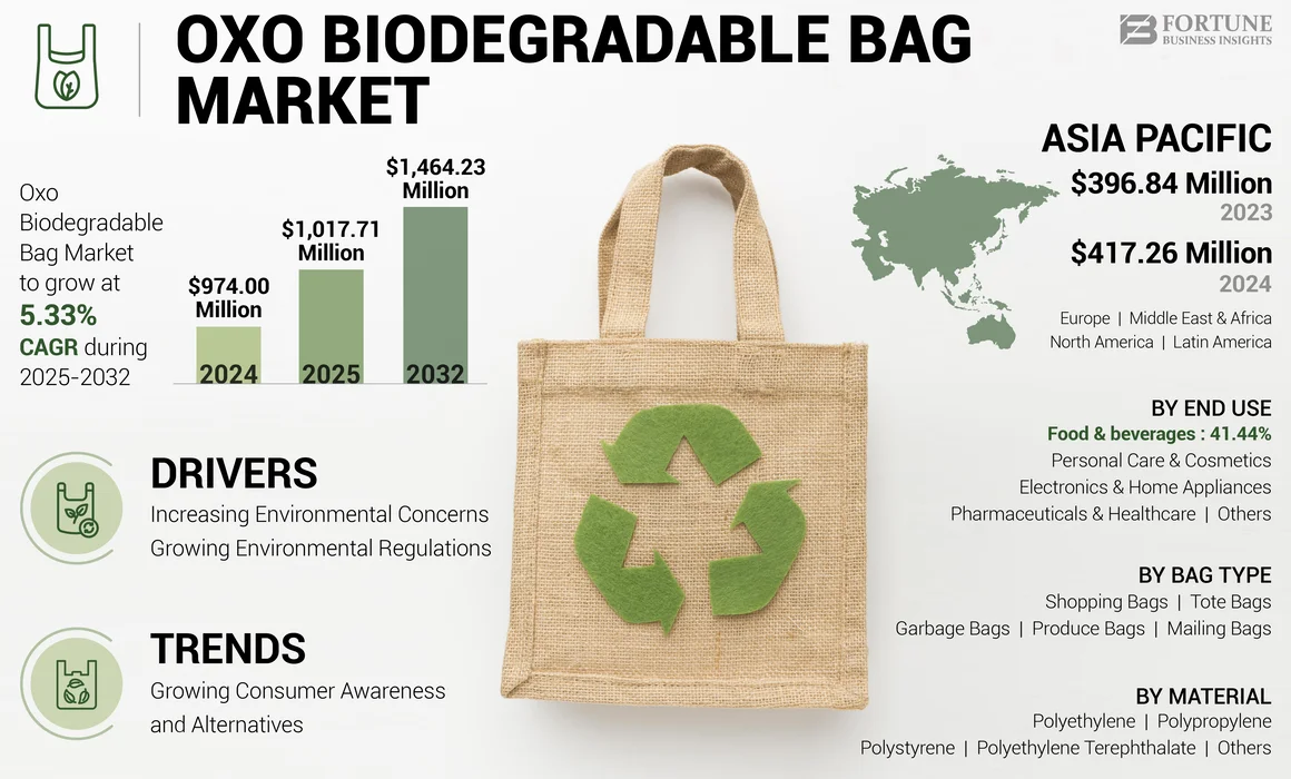 Oxo Biodegradable Bag Market