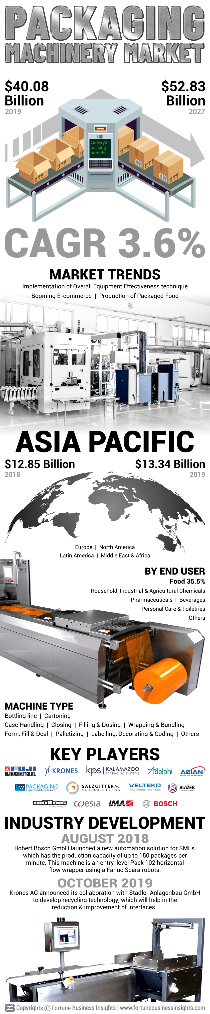 Packaging Machinery Market