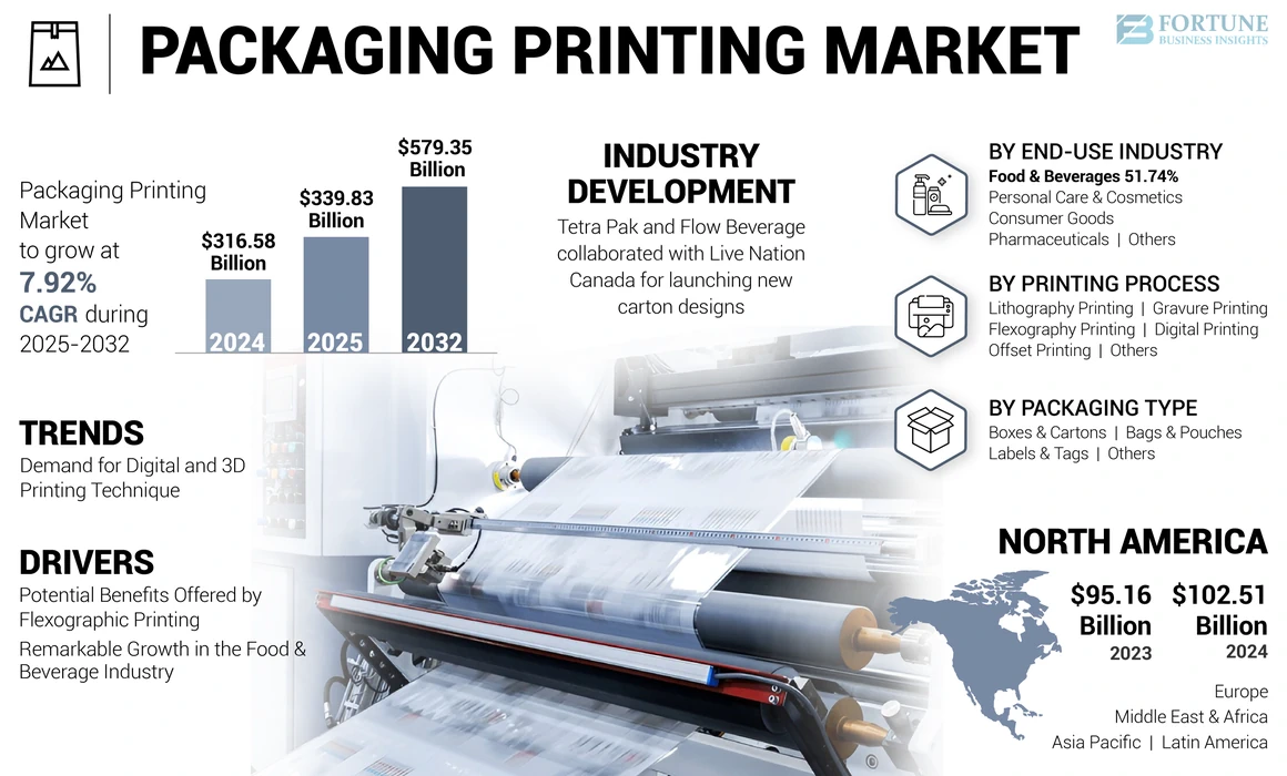 Packaging Printing Market