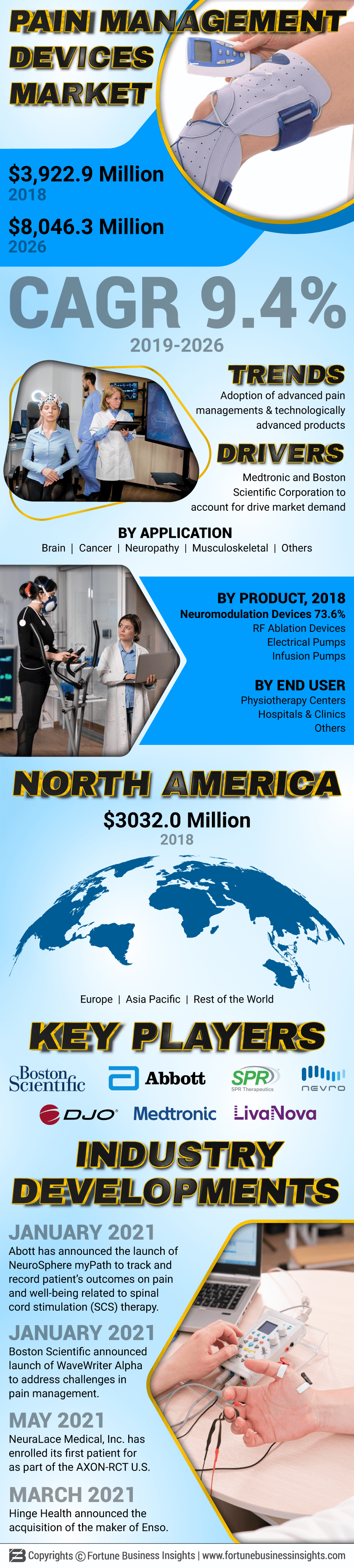 Pain Management Devices Market
