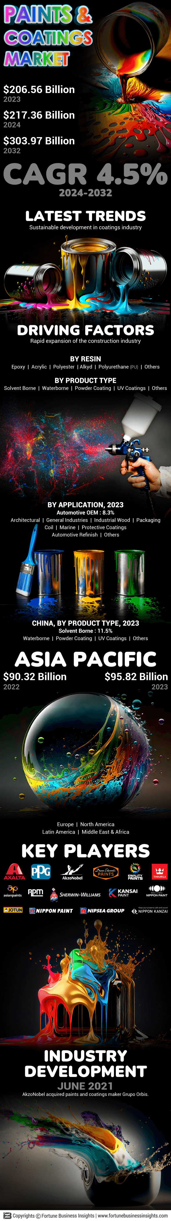 Paints and Coatings Market