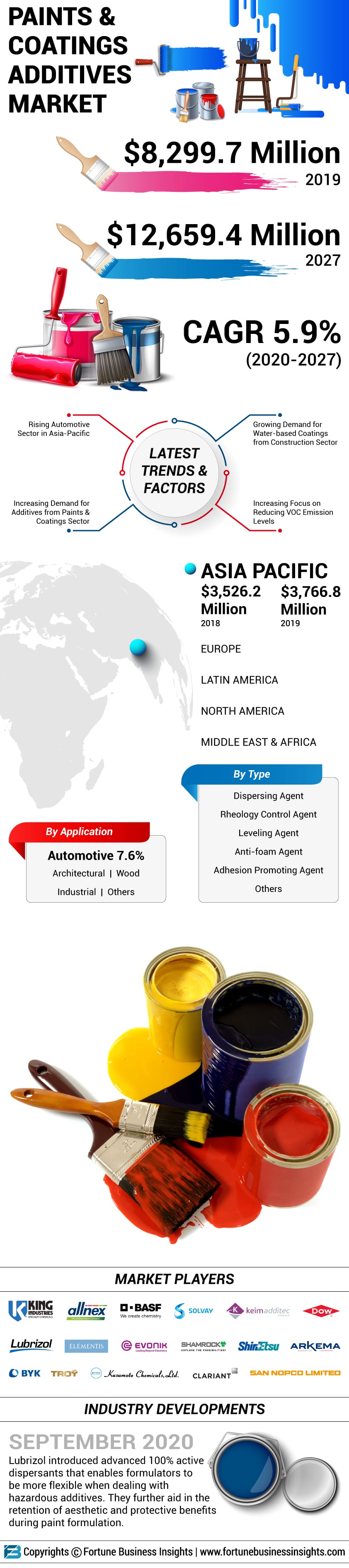 Paints Coatings Additives Market