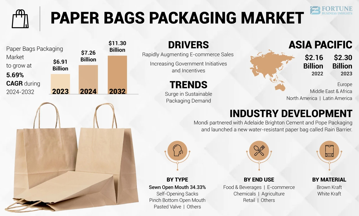 Paper Bags Packaging Market