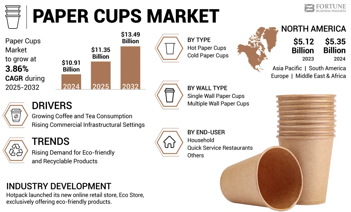 Paper Cups Market 
