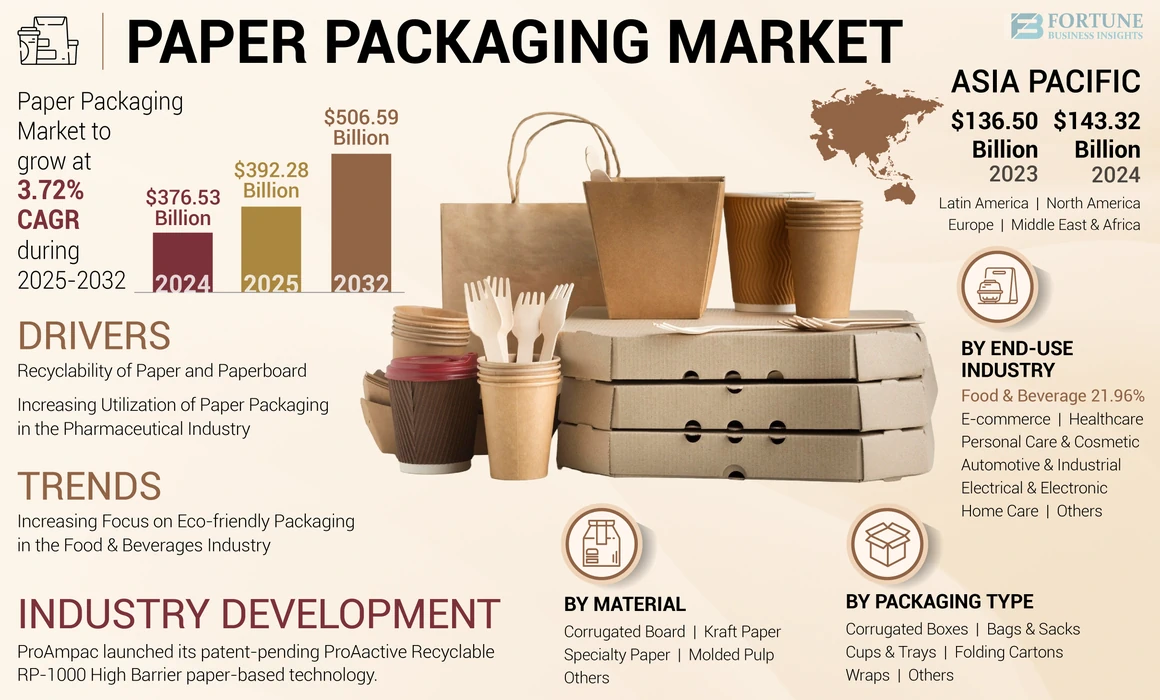 Paper Packaging Market