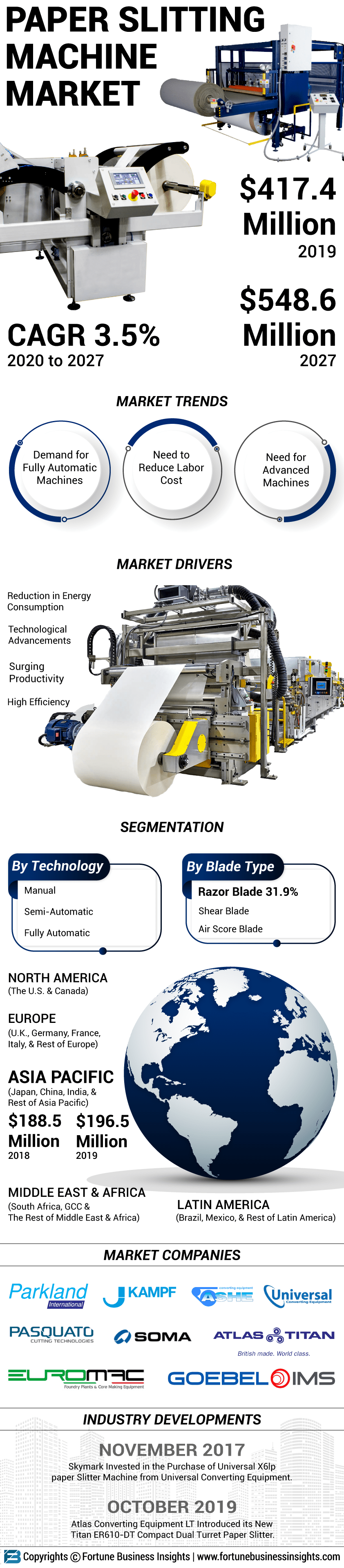 Paper Slitting Machine Market