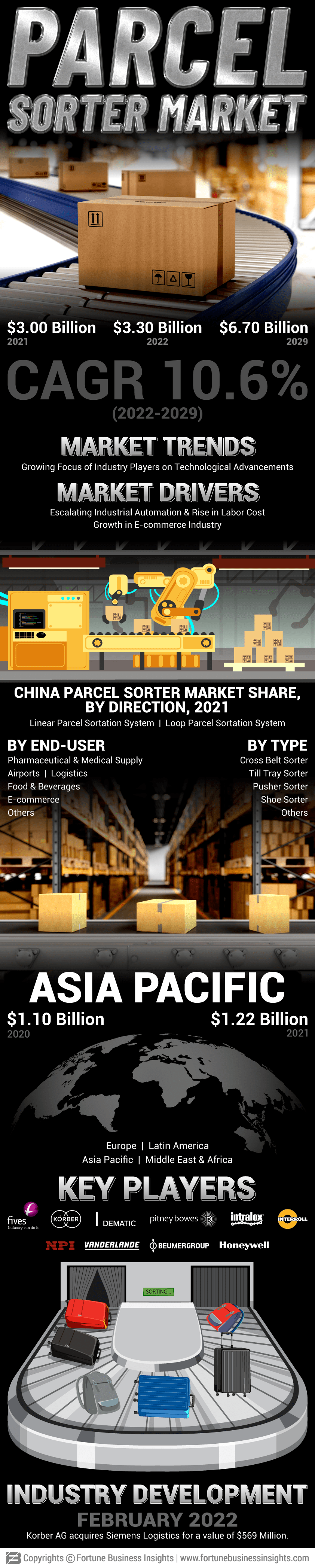 Parcel Sorter Market
