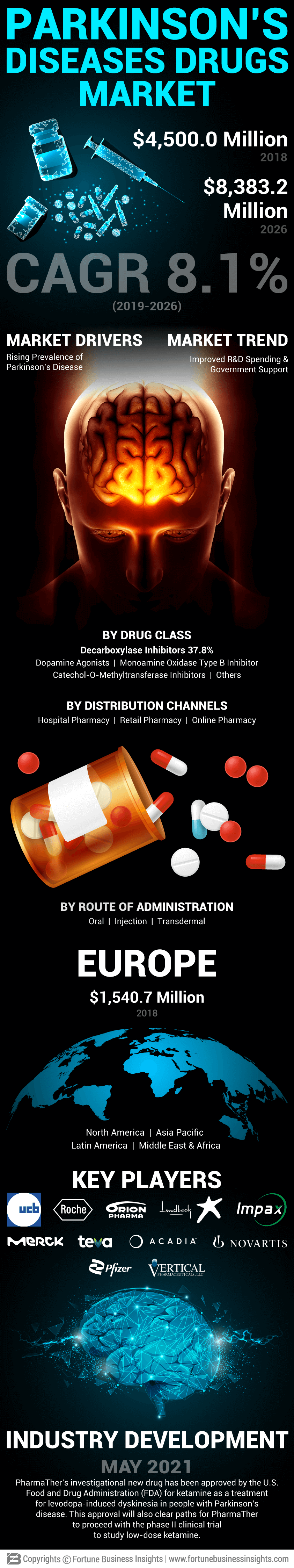 Parkinson's disease drugs Market