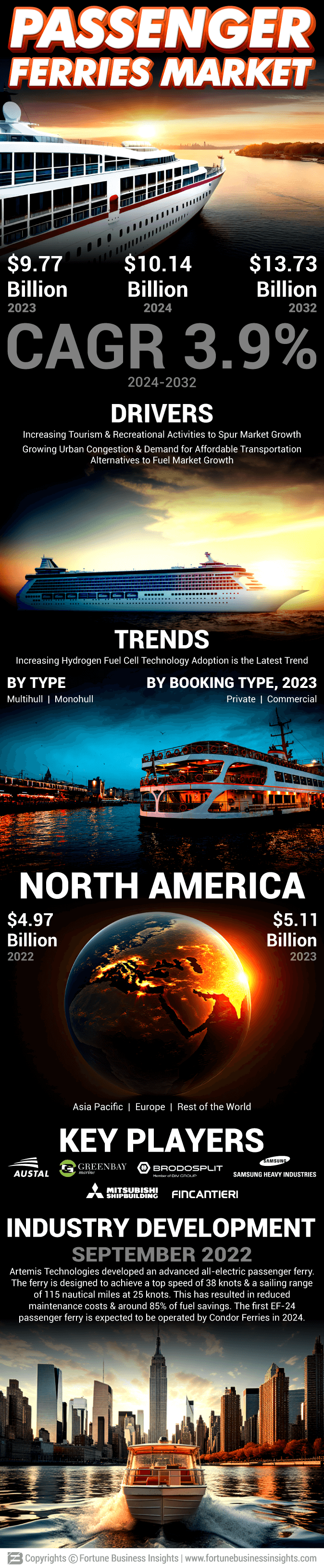 Passenger Ferries Market 