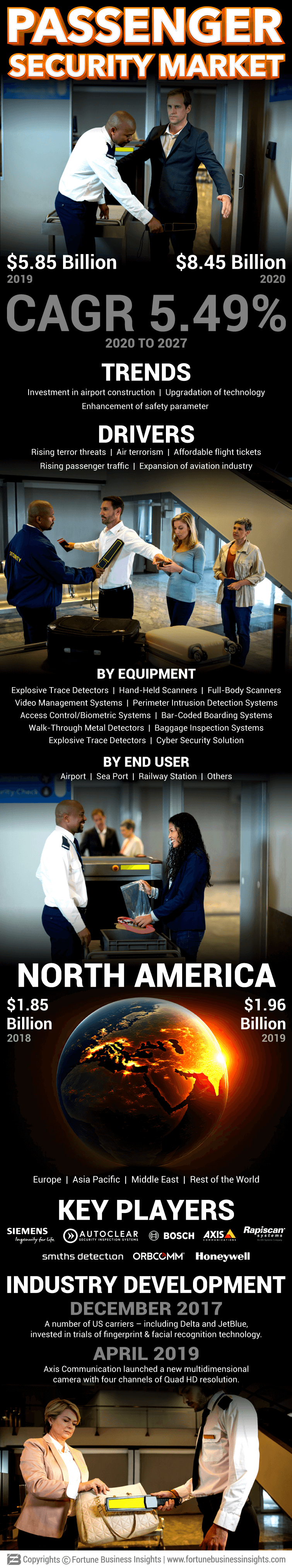 Passenger Security Market