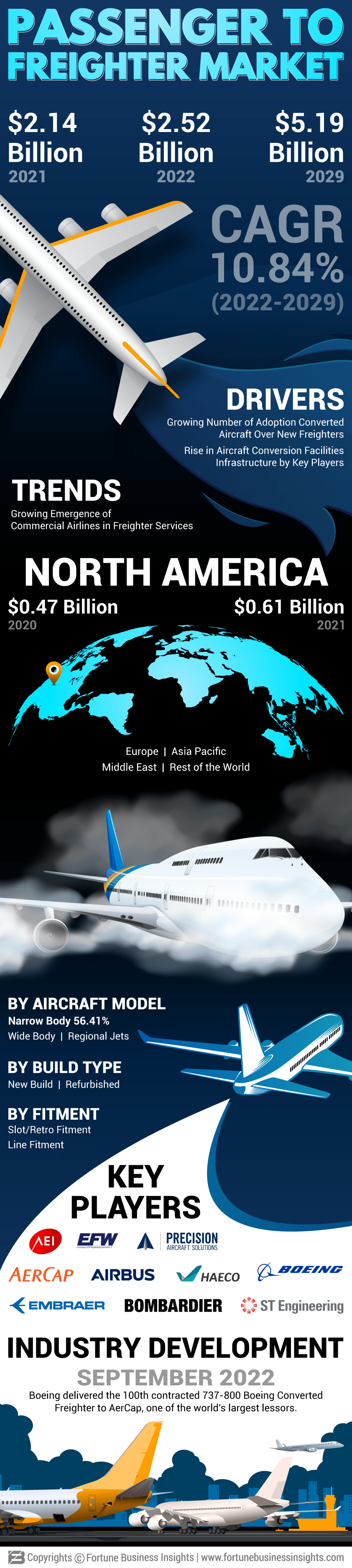 Passenger to Freighter Market