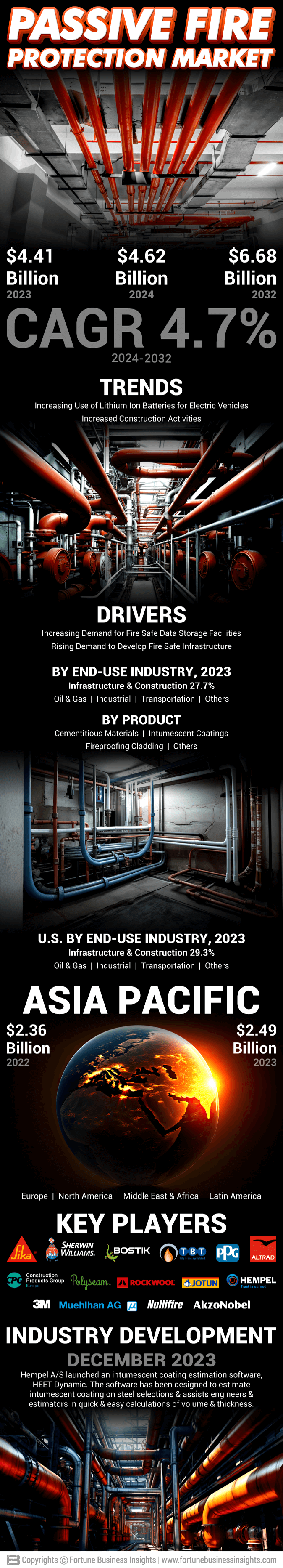 Passive Fire Protection Market