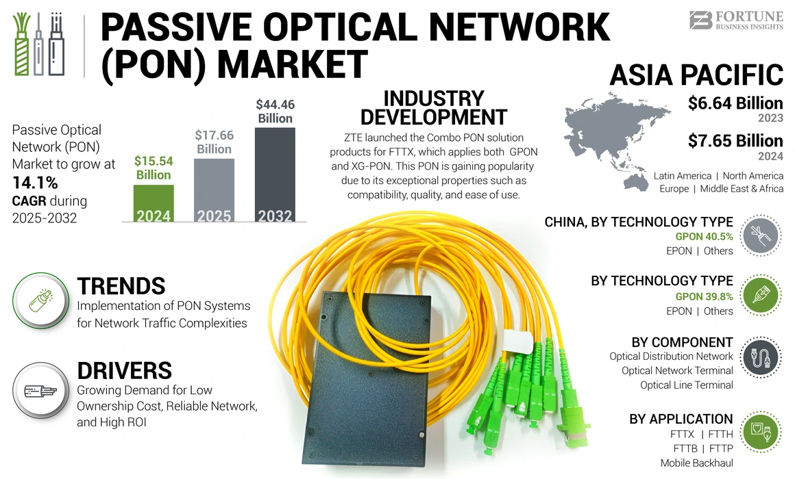 Passive Optical Network (PON) Market