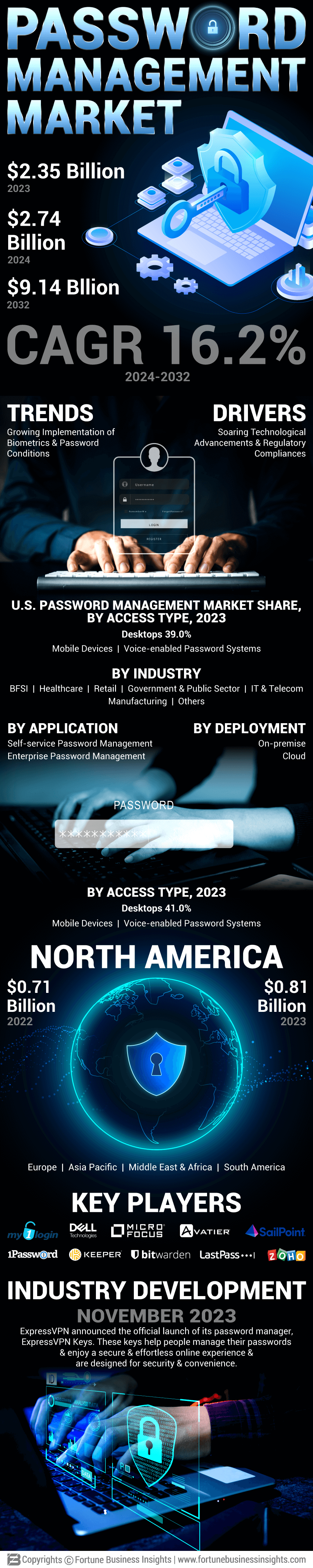 Password Management market