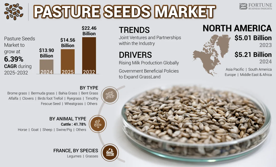 Pasture Seeds Market