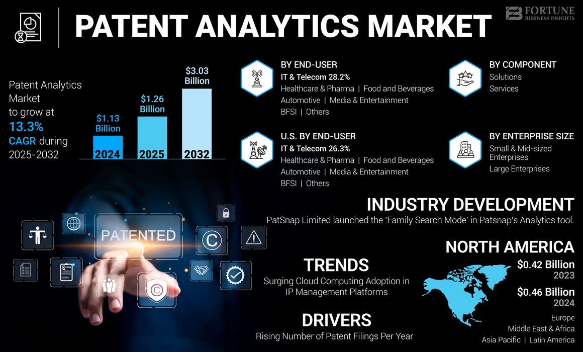 Patent Analytics Market