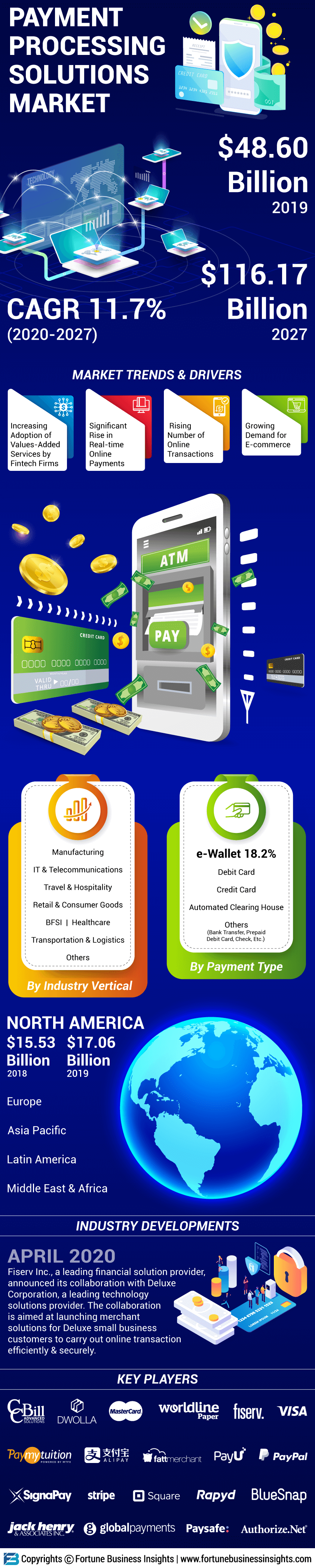 Payment Processing Solutions Market
