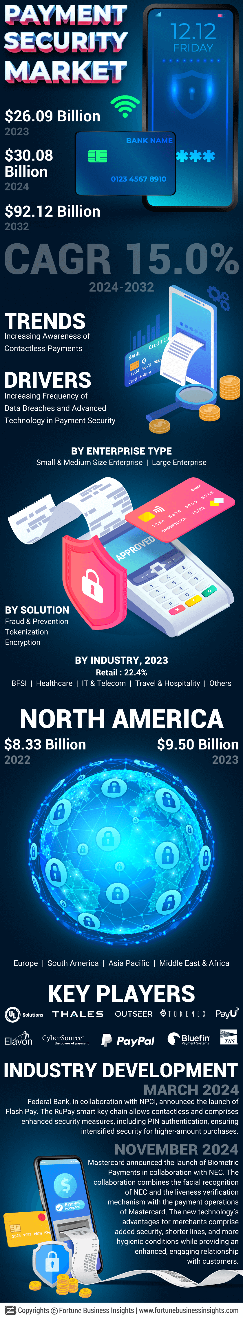 Payment Security market