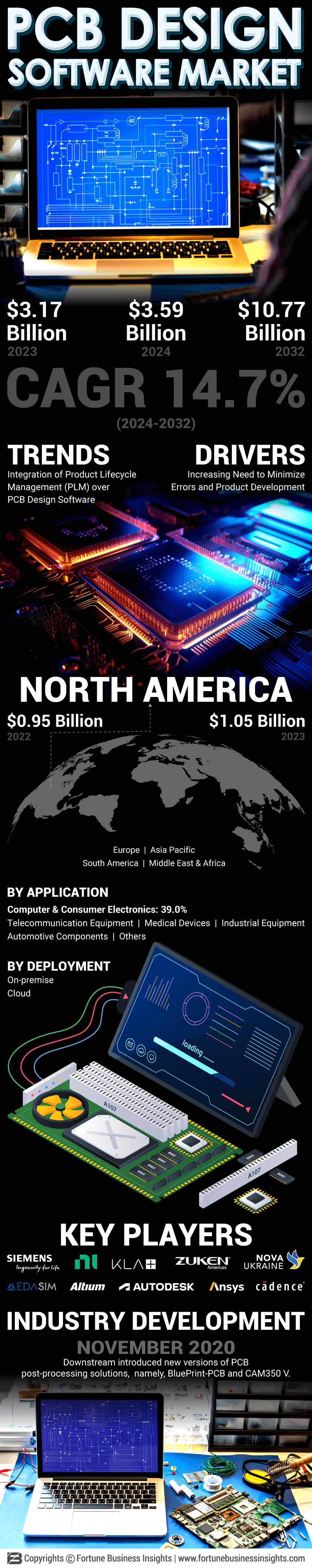 PCB Design Software Market