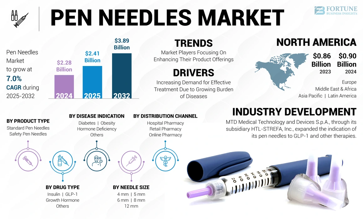 Pen Needles Market