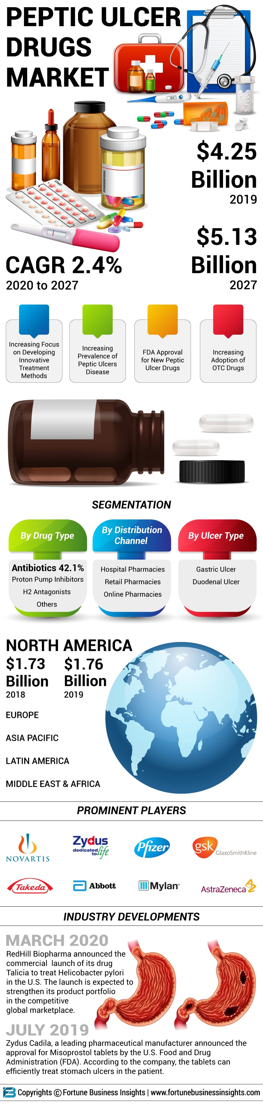 Peptic Ulcer Drugs Market