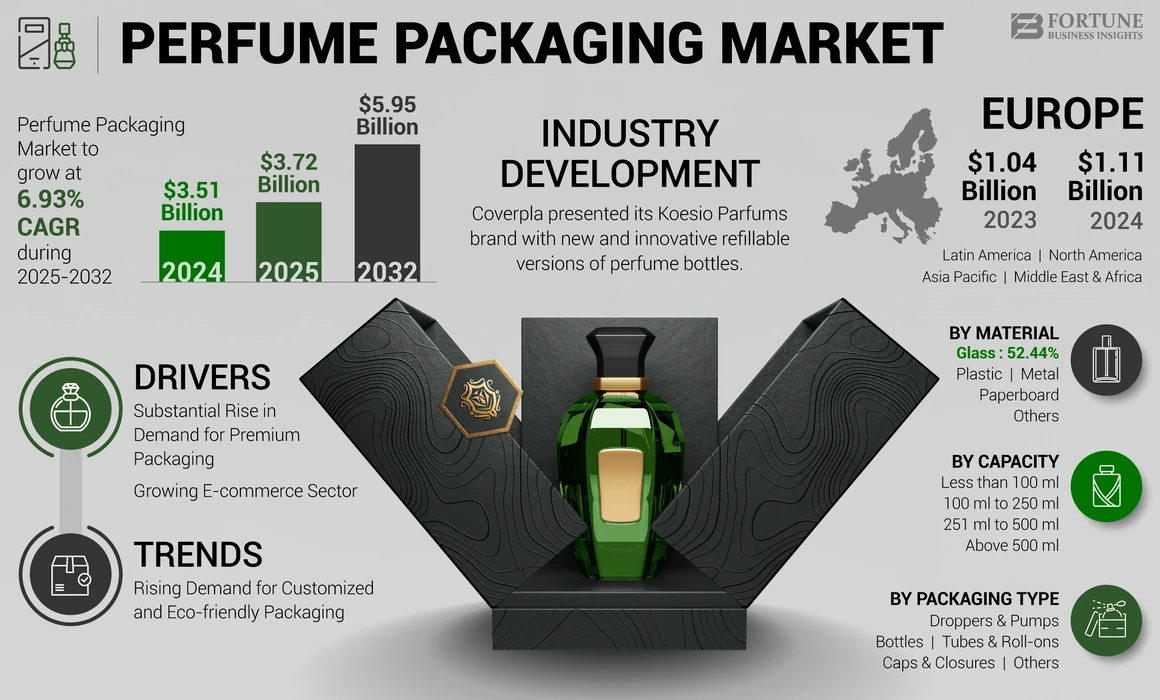 Perfume Packaging Market