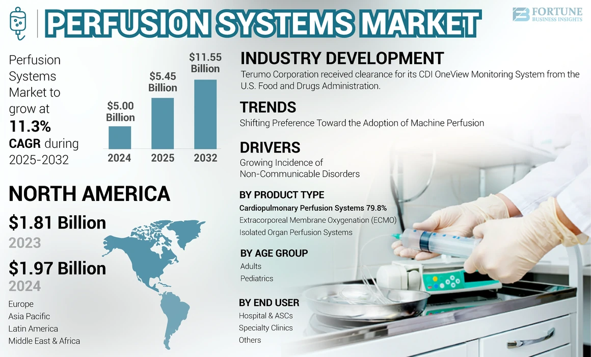 Perfusion Systems Market