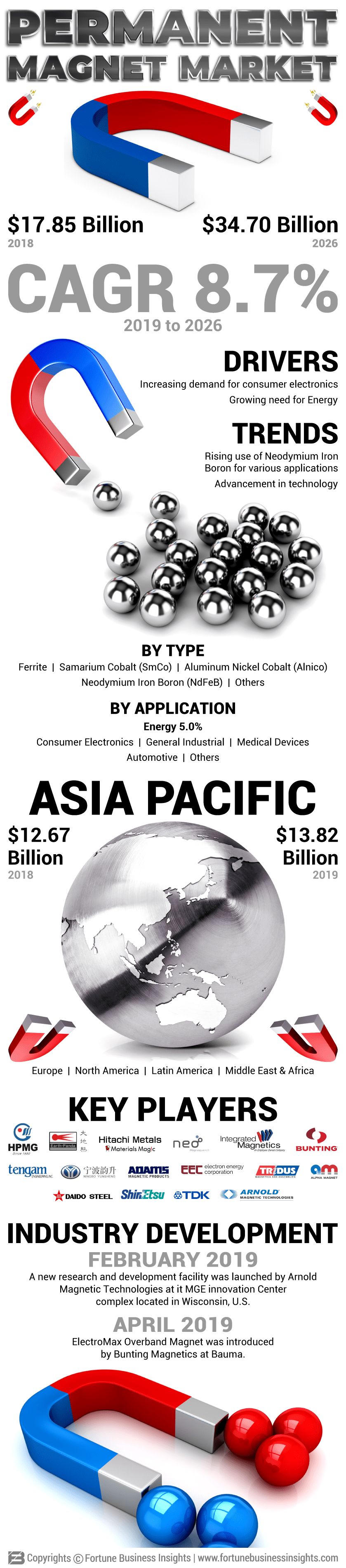 Permanent Magnet Market
