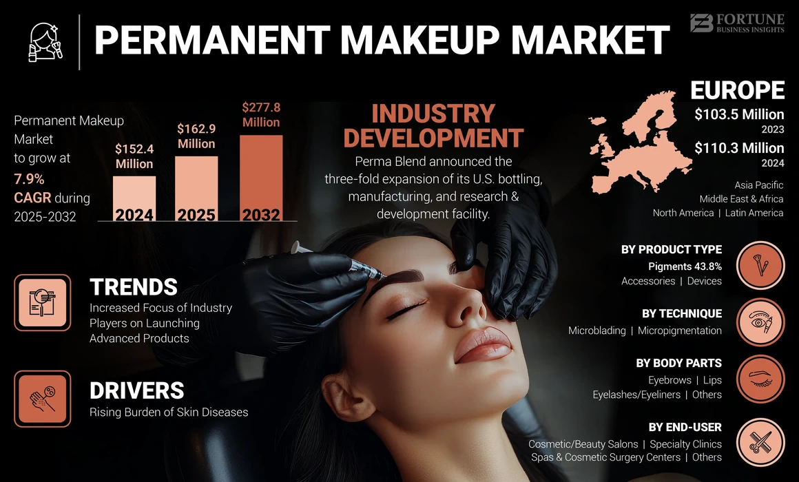 Permanent Makeup Market