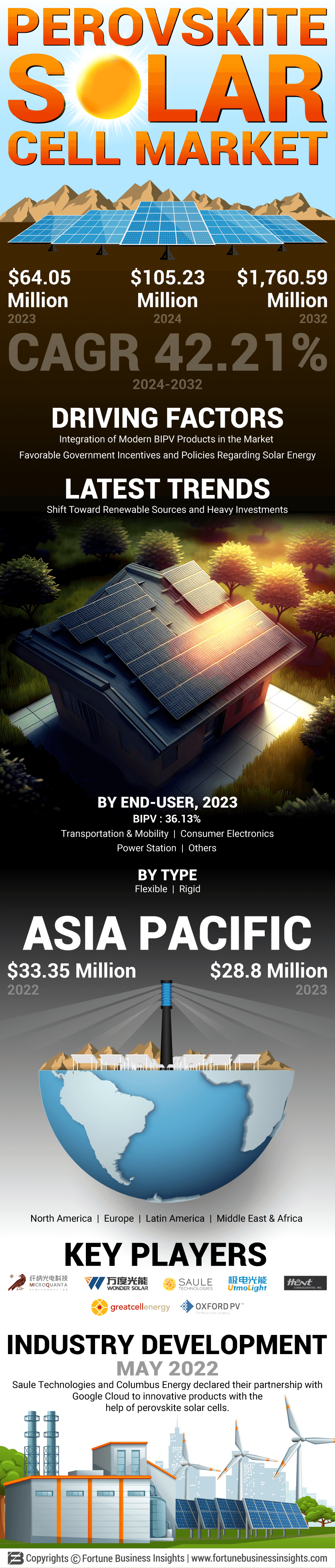 Perovskite Solar Cell Market