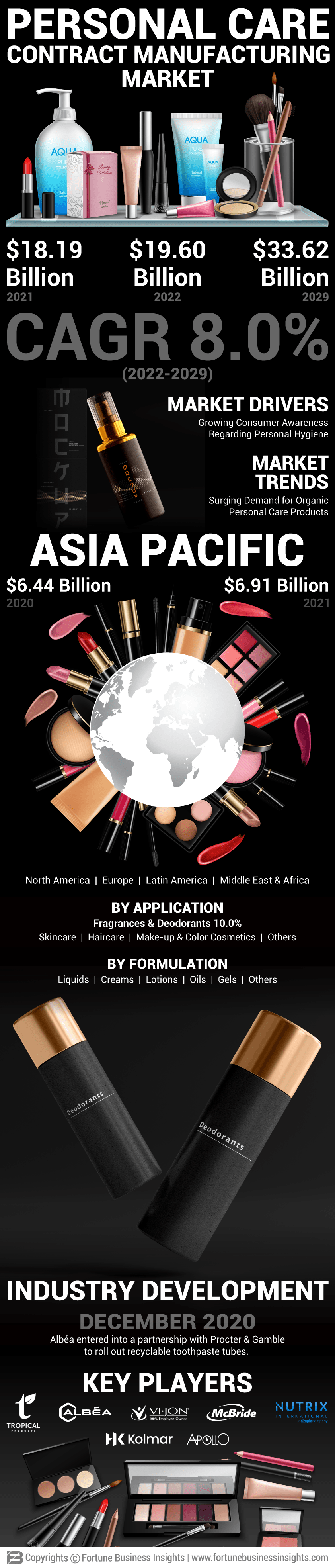 Personal Care Contract Manufacturing Market