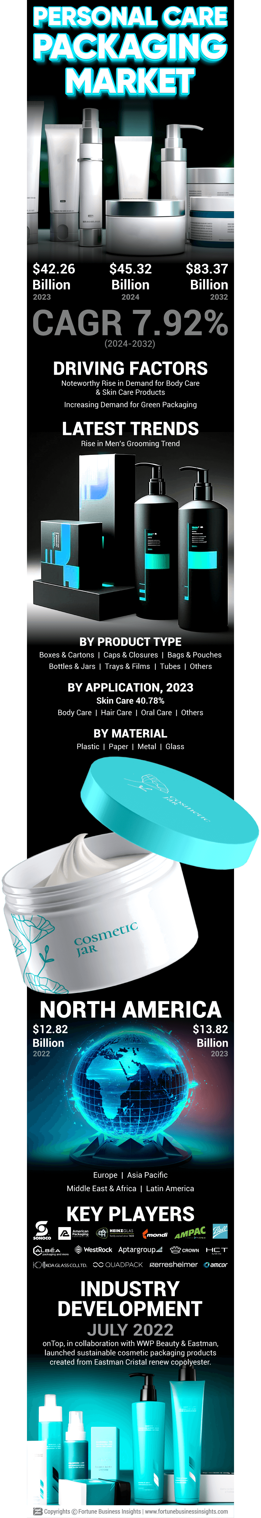 Personal Care Packaging Market