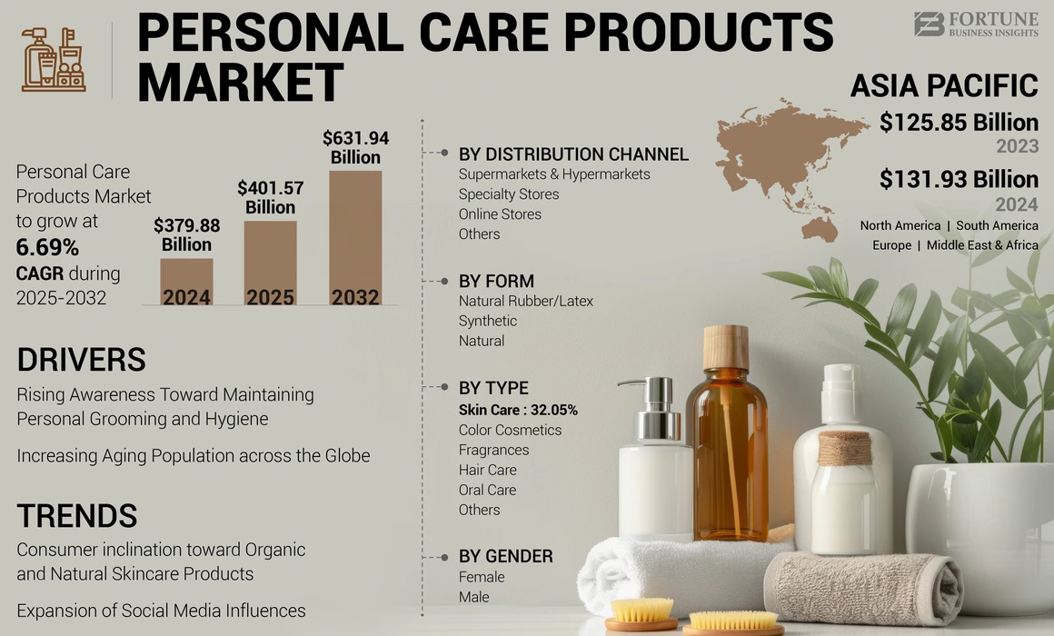 Personal Care Products Market