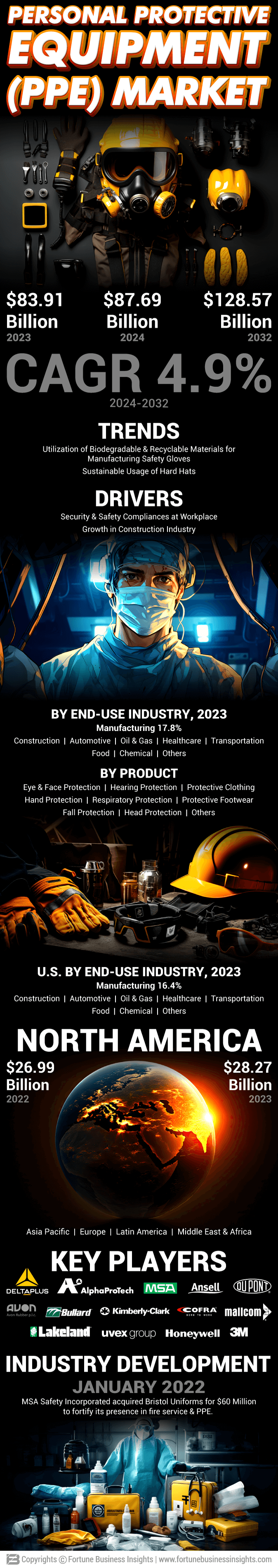 Personal Protective Equipment (PPE) Market
