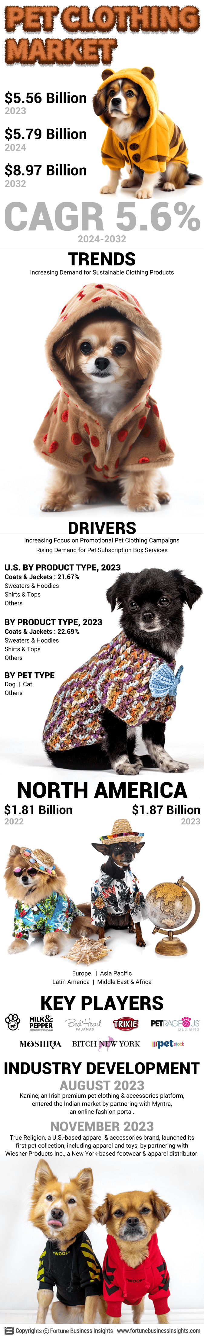 Pet Clothing Market
