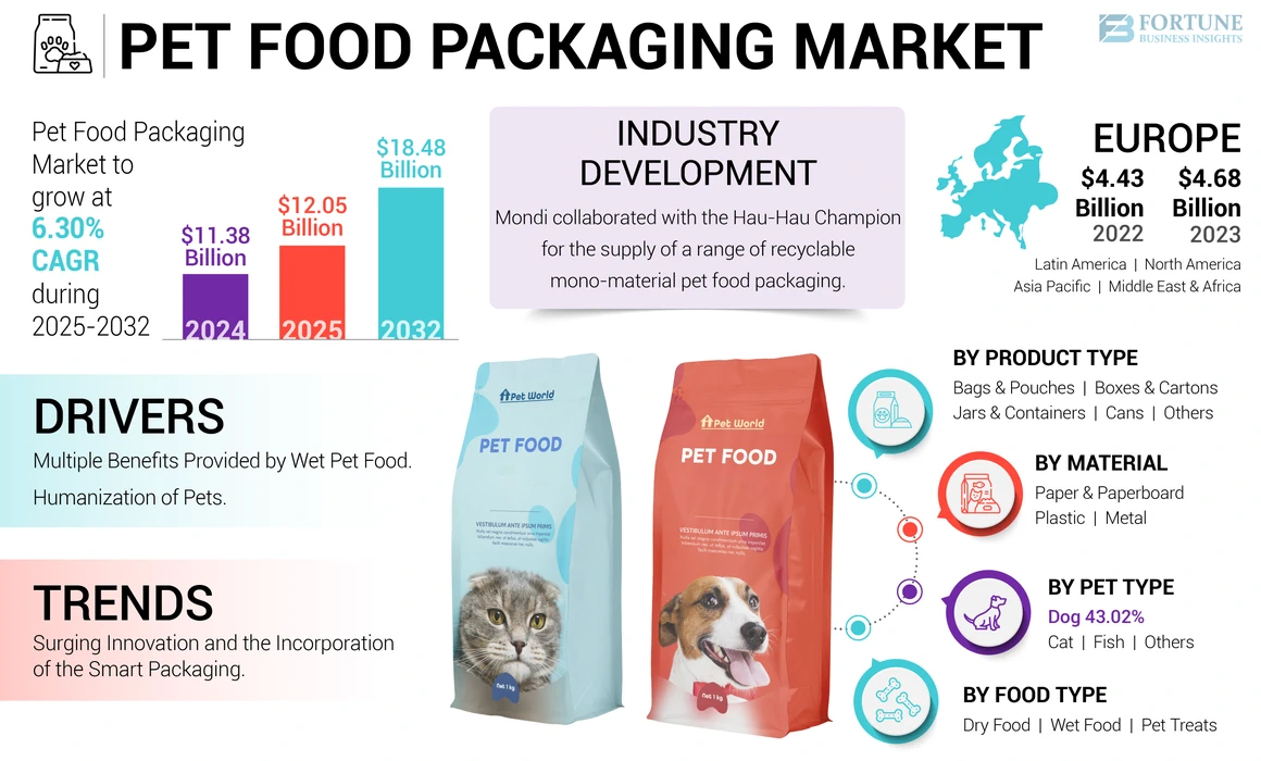 Pet Food Packaging Market