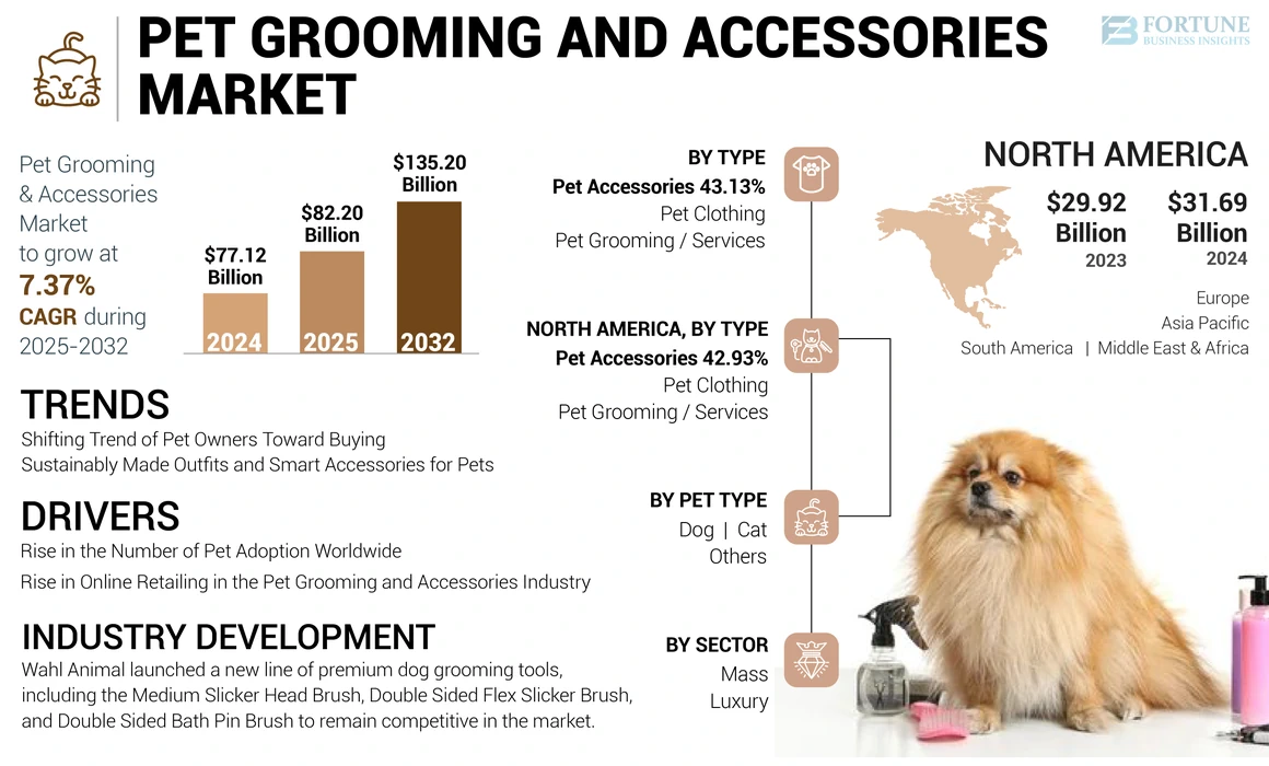 Pet Grooming and Accessories Market